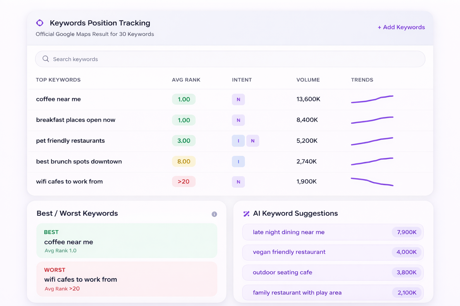 Keyword Management - Track your search rankings